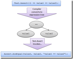 unfold: Better Unit Tests with Test.Assert() for NUnit/VSTT/SUTF